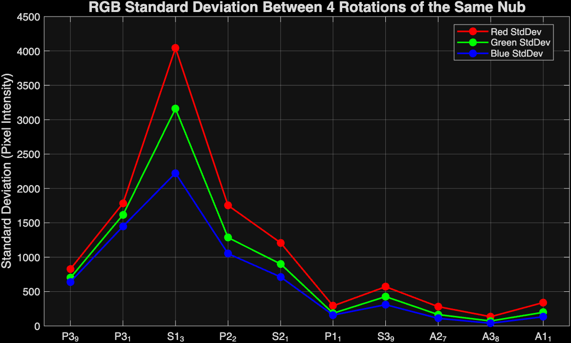 Figure 19: Intra-nub standard deviation of color values. The high deviations in S1-3 are due to actual color differences rather than lighting differences.